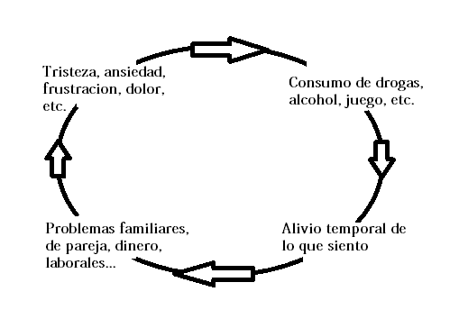 círculo autodestructivo